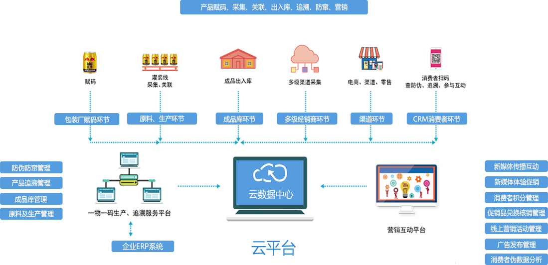 溯源系统流程图